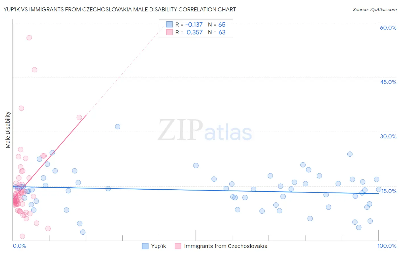 Yup'ik vs Immigrants from Czechoslovakia Male Disability