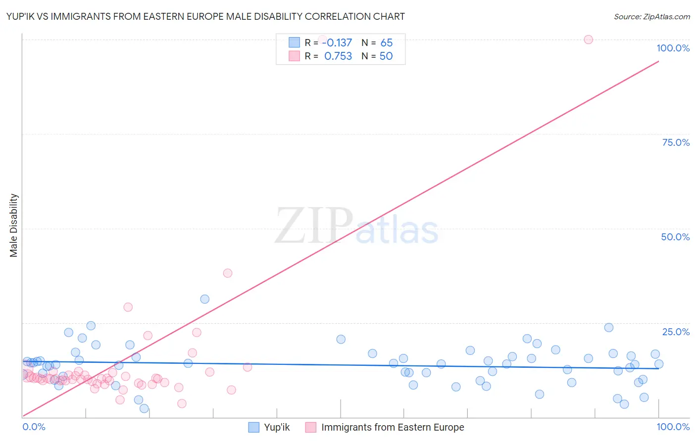 Yup'ik vs Immigrants from Eastern Europe Male Disability