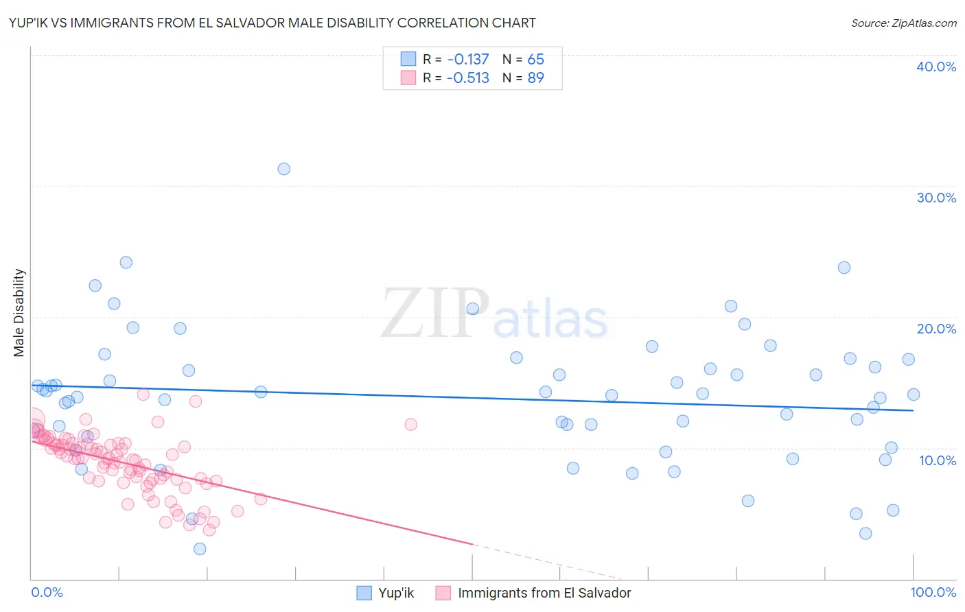 Yup'ik vs Immigrants from El Salvador Male Disability