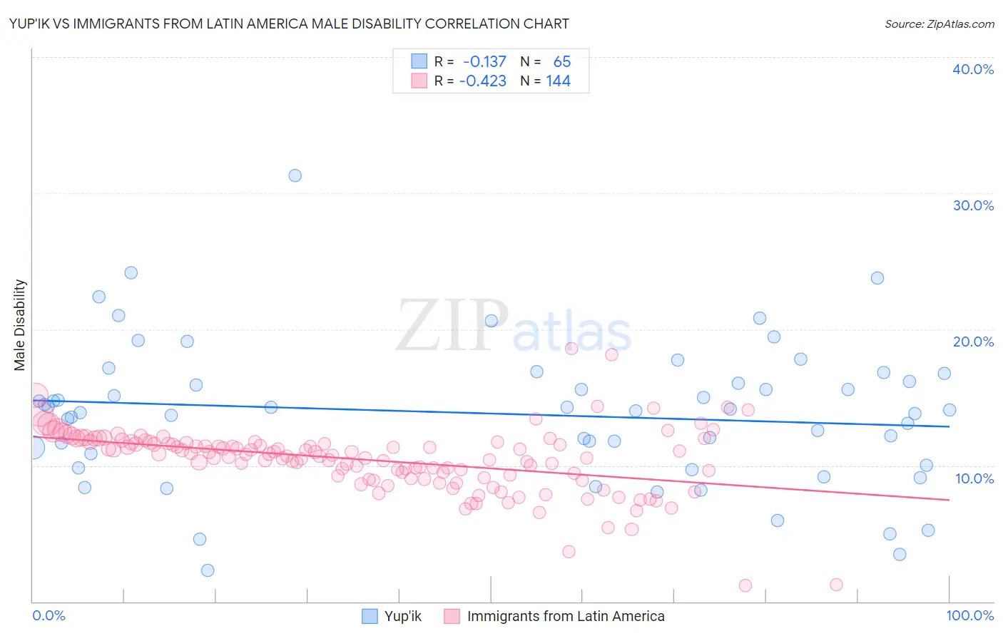 Yup'ik vs Immigrants from Latin America Male Disability