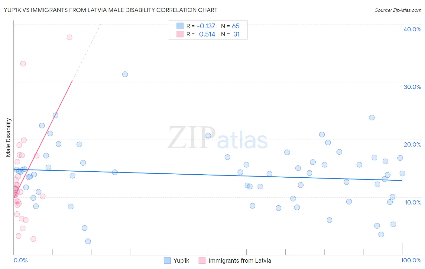 Yup'ik vs Immigrants from Latvia Male Disability