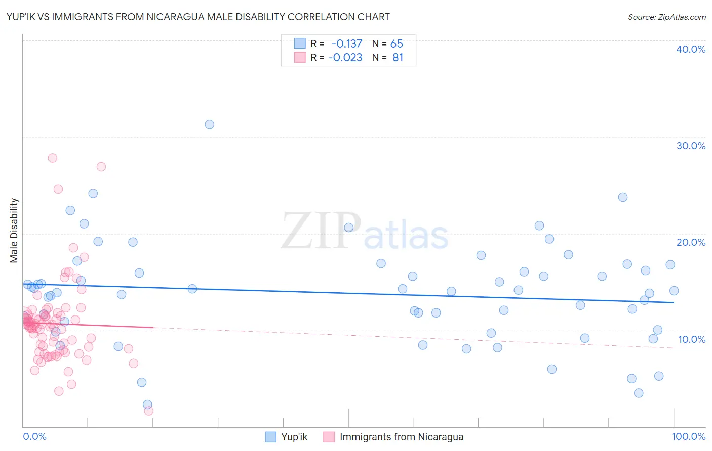 Yup'ik vs Immigrants from Nicaragua Male Disability