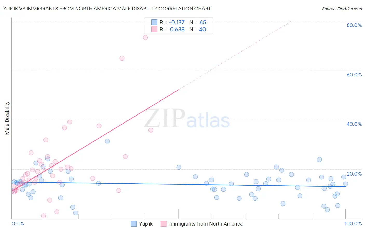 Yup'ik vs Immigrants from North America Male Disability