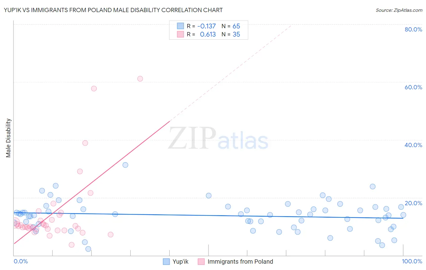 Yup'ik vs Immigrants from Poland Male Disability