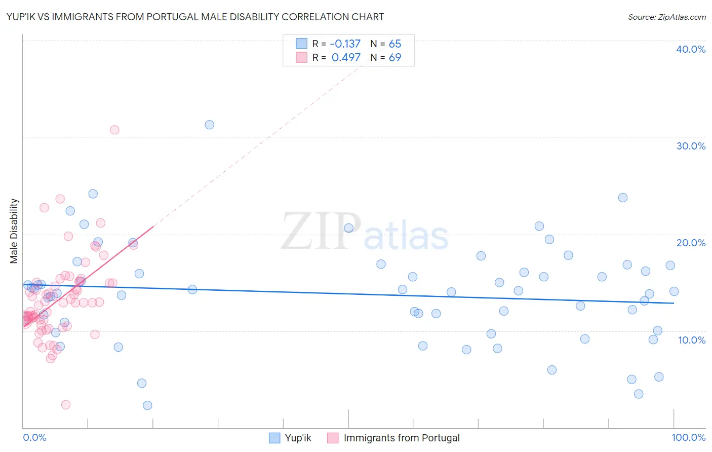 Yup'ik vs Immigrants from Portugal Male Disability