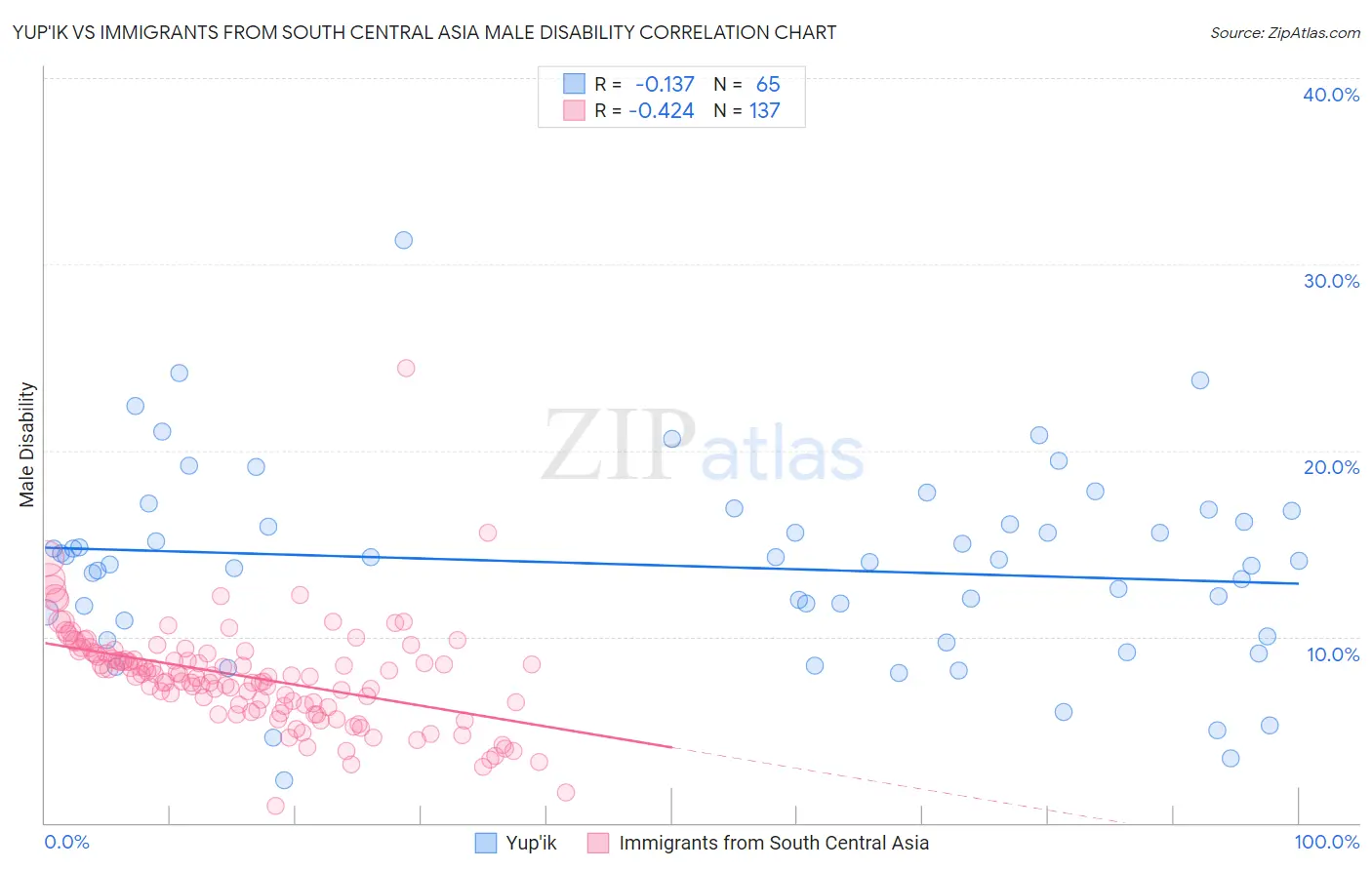 Yup'ik vs Immigrants from South Central Asia Male Disability