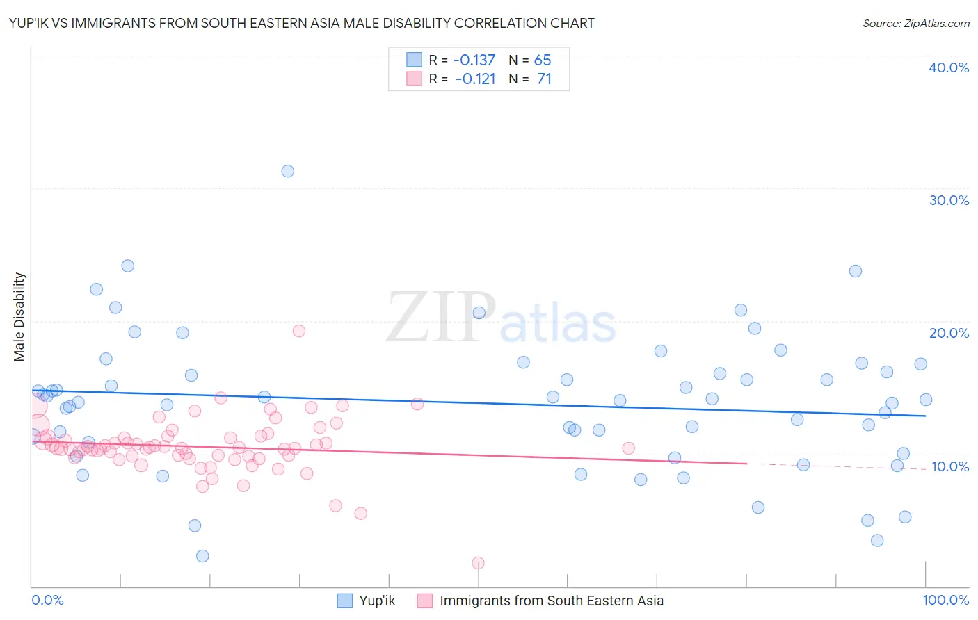 Yup'ik vs Immigrants from South Eastern Asia Male Disability