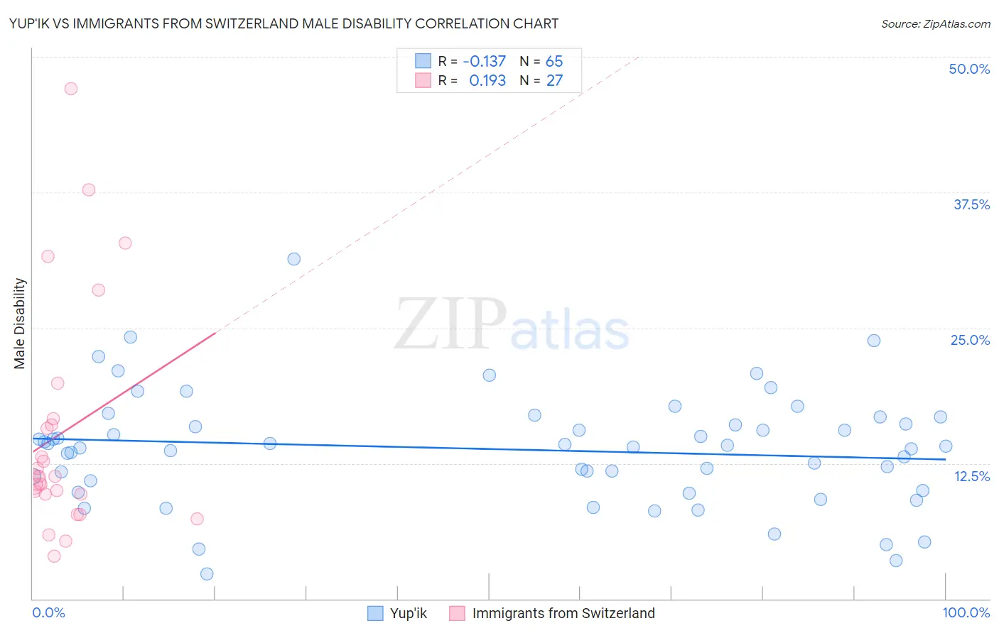 Yup'ik vs Immigrants from Switzerland Male Disability