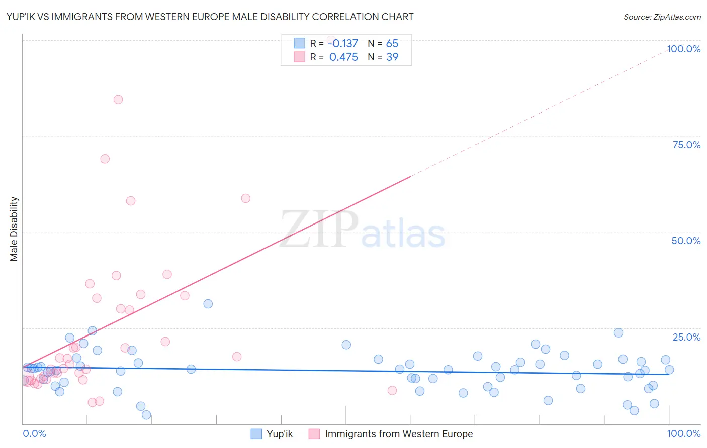 Yup'ik vs Immigrants from Western Europe Male Disability