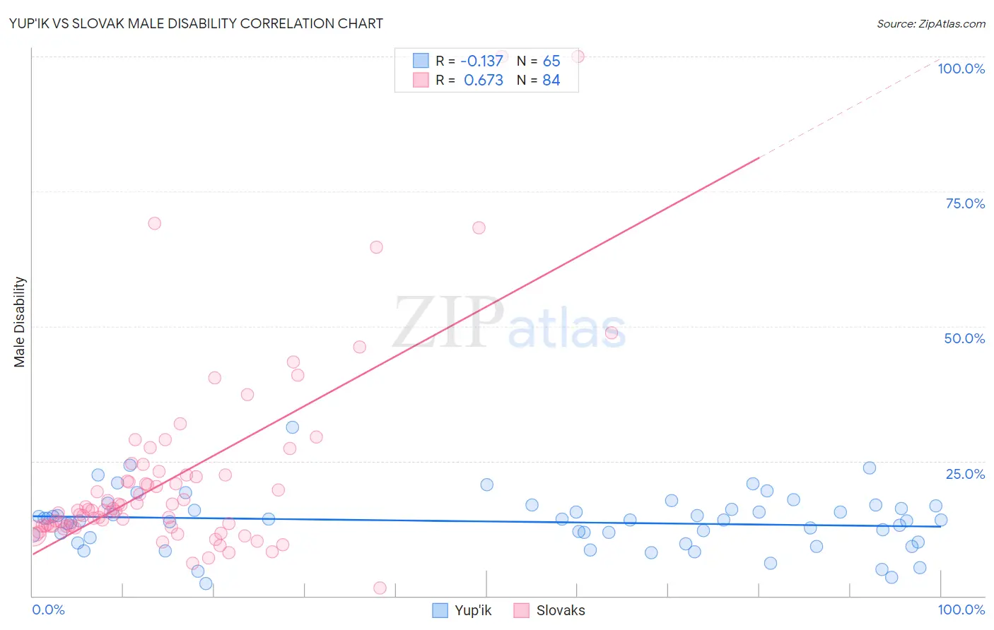 Yup'ik vs Slovak Male Disability