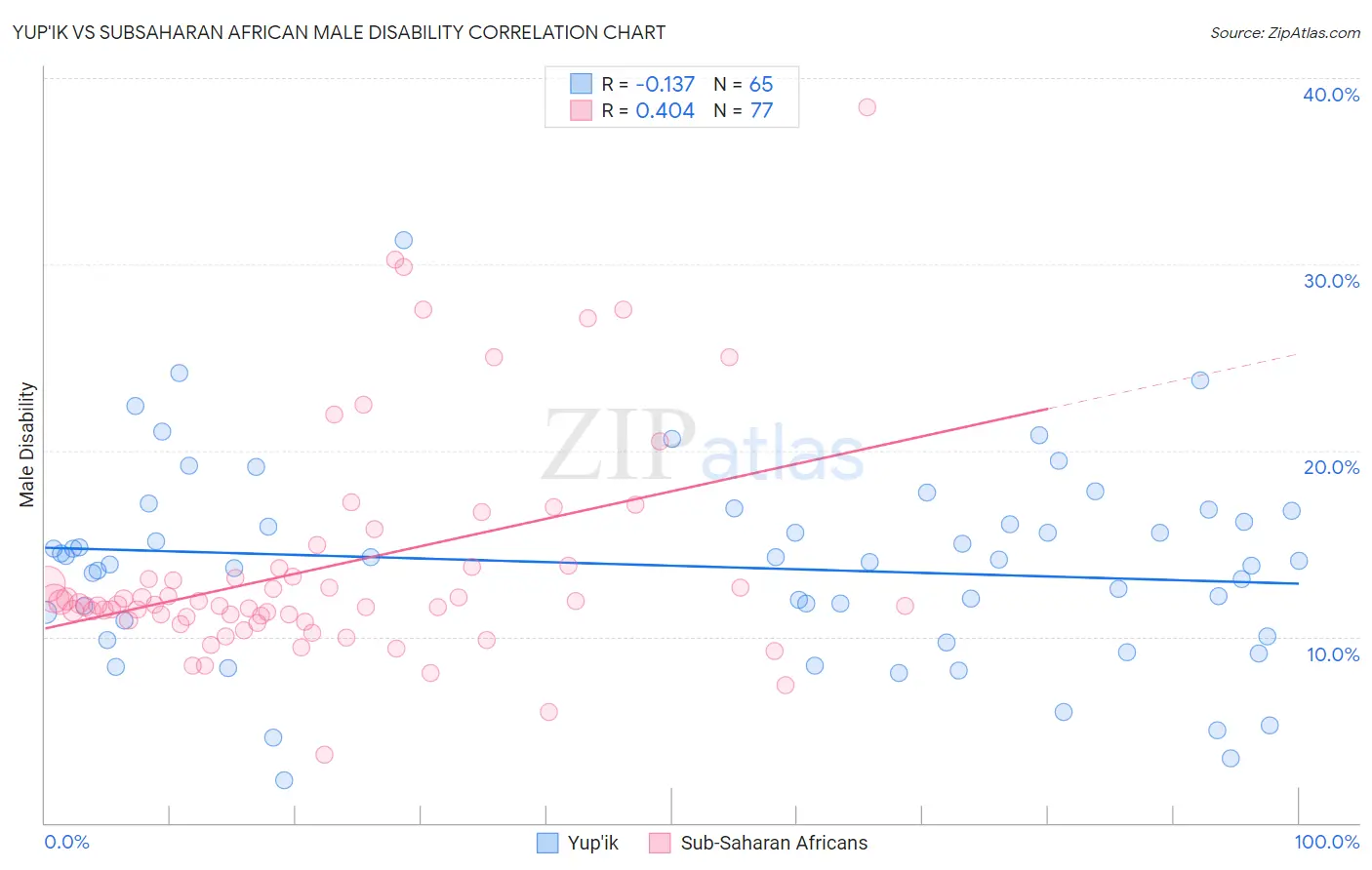 Yup'ik vs Subsaharan African Male Disability