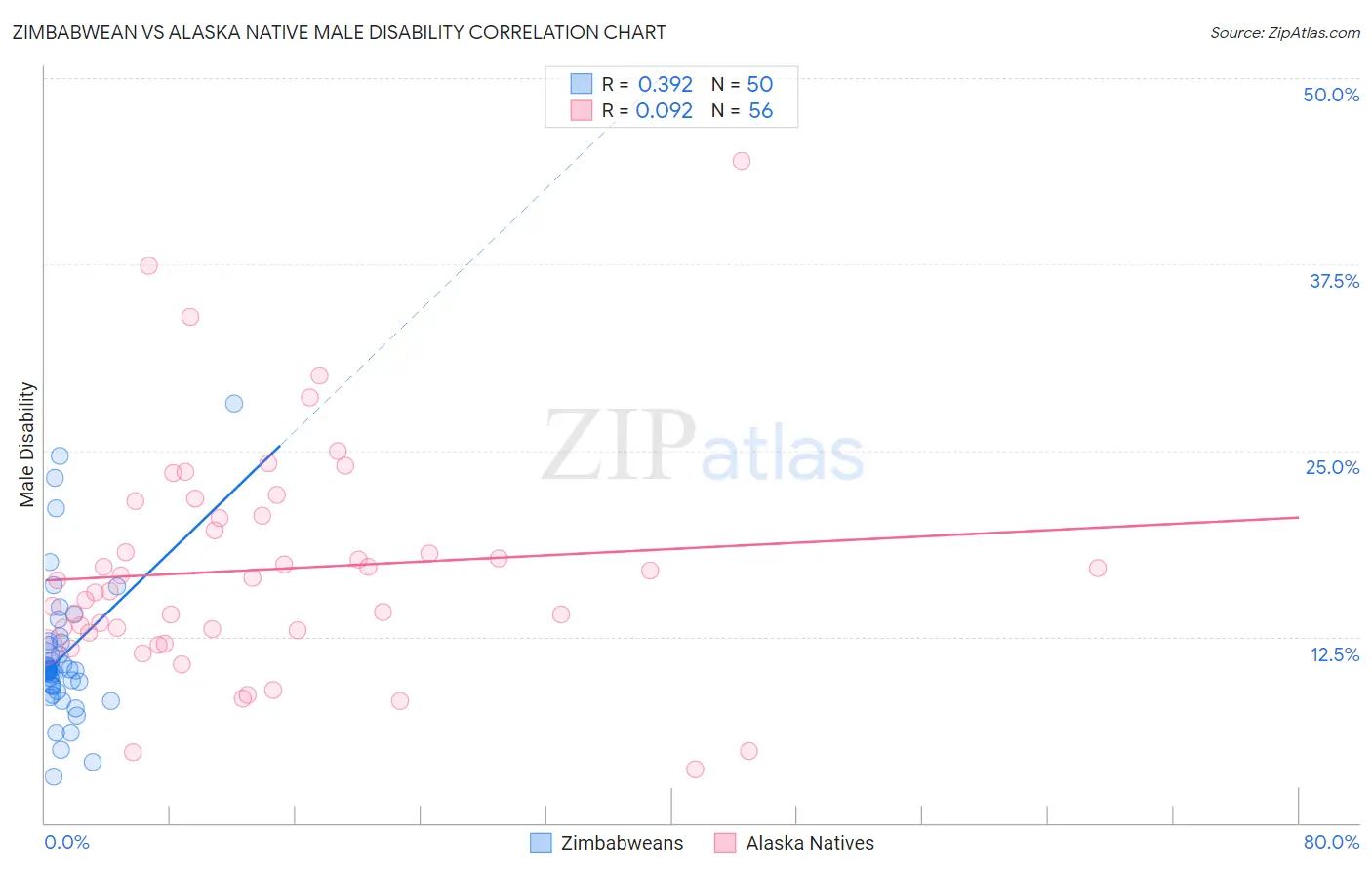Zimbabwean vs Alaska Native Male Disability