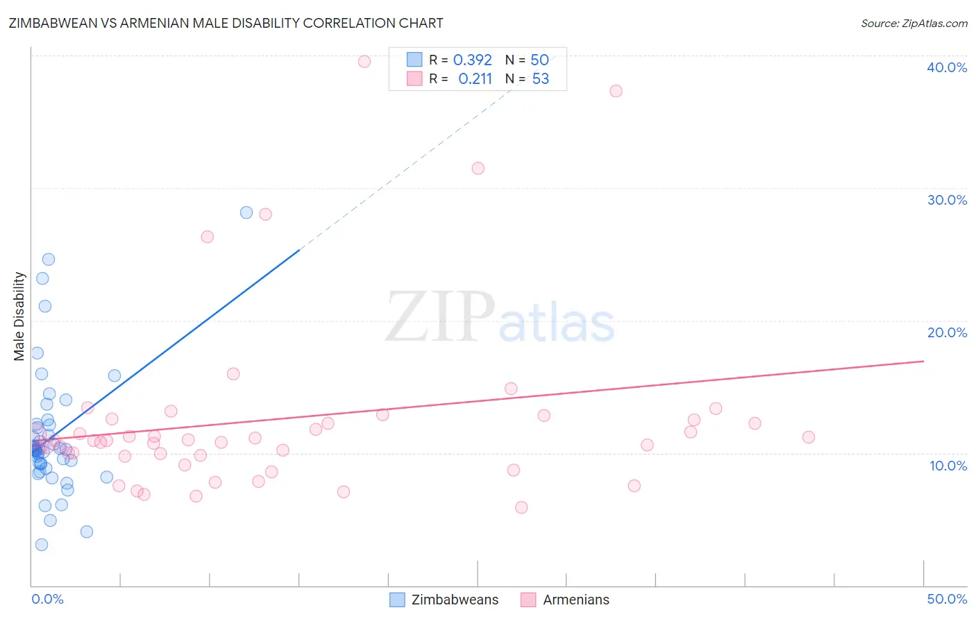 Zimbabwean vs Armenian Male Disability