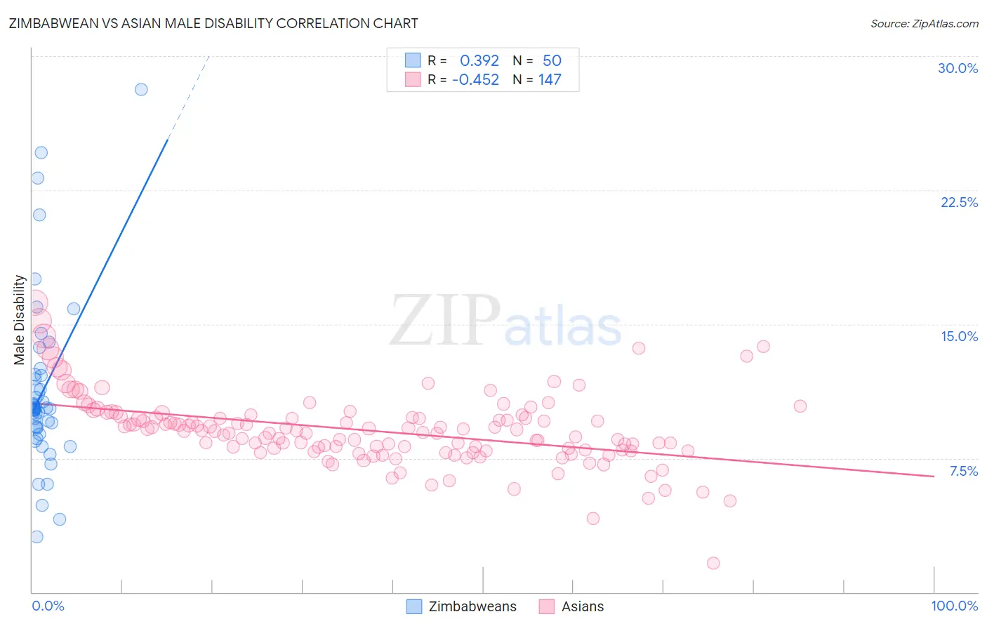 Zimbabwean vs Asian Male Disability