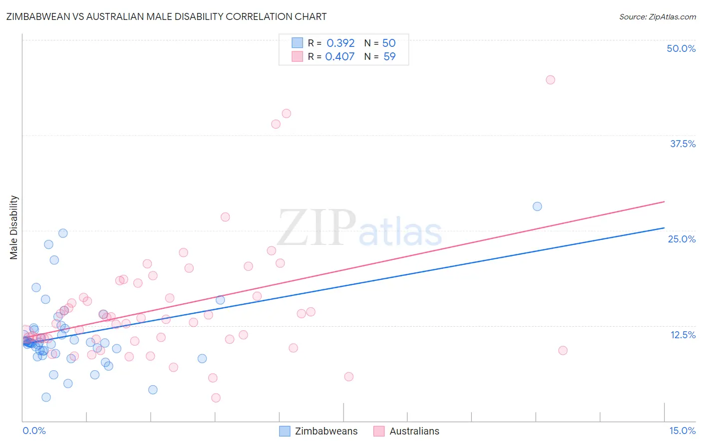 Zimbabwean vs Australian Male Disability
