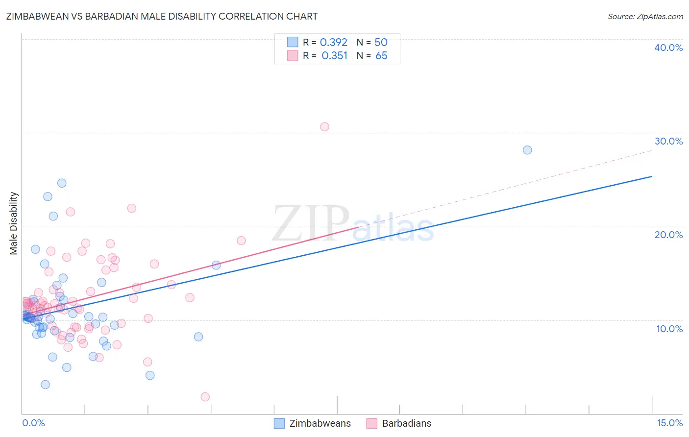 Zimbabwean vs Barbadian Male Disability