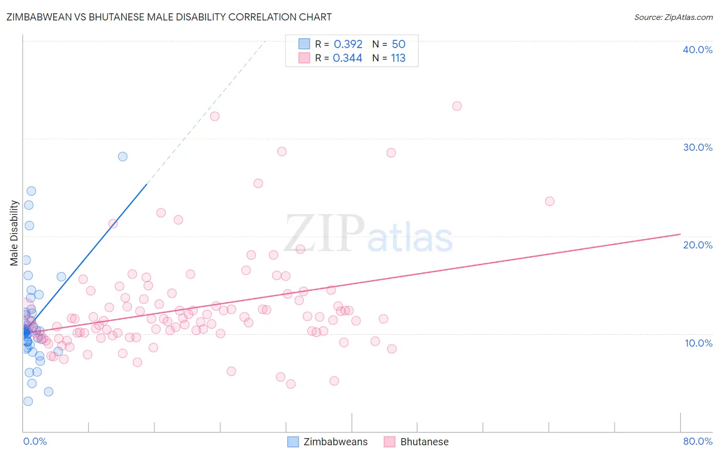 Zimbabwean vs Bhutanese Male Disability