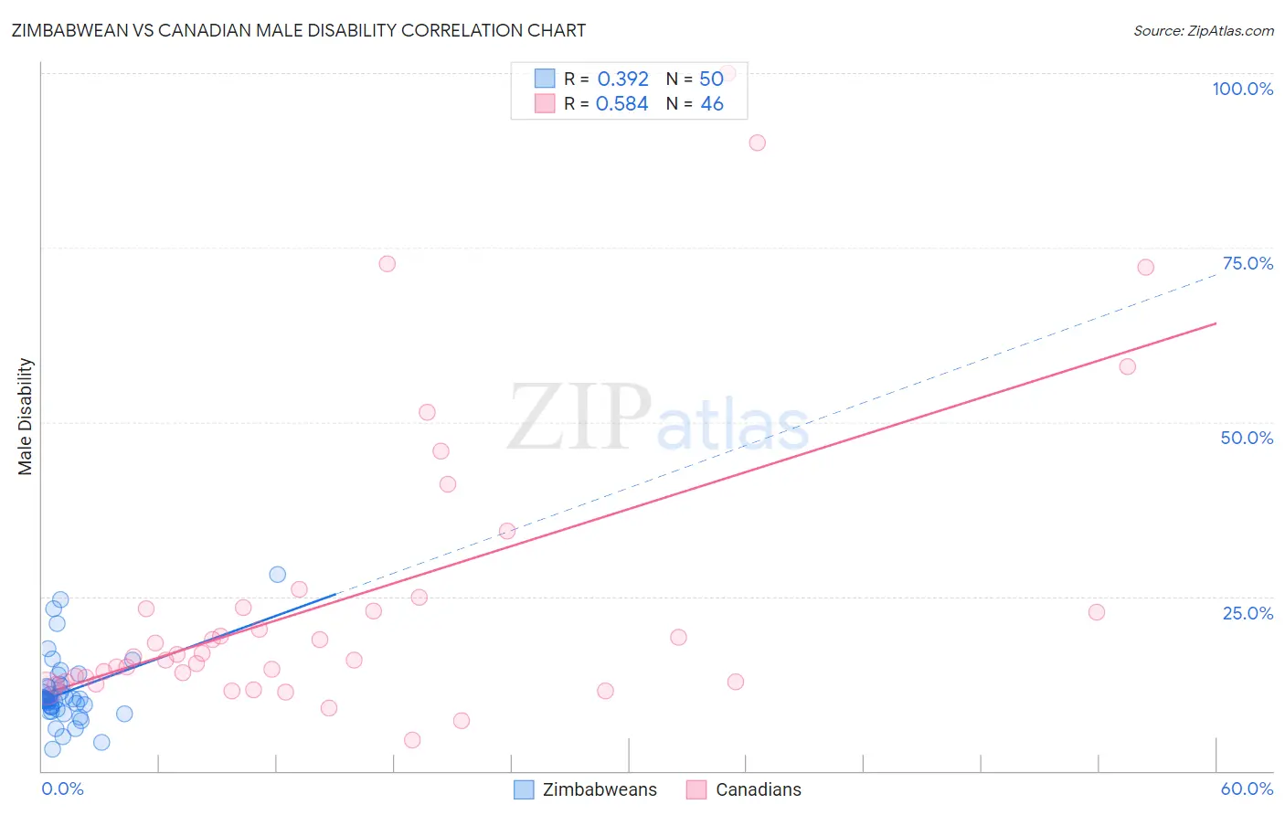 Zimbabwean vs Canadian Male Disability