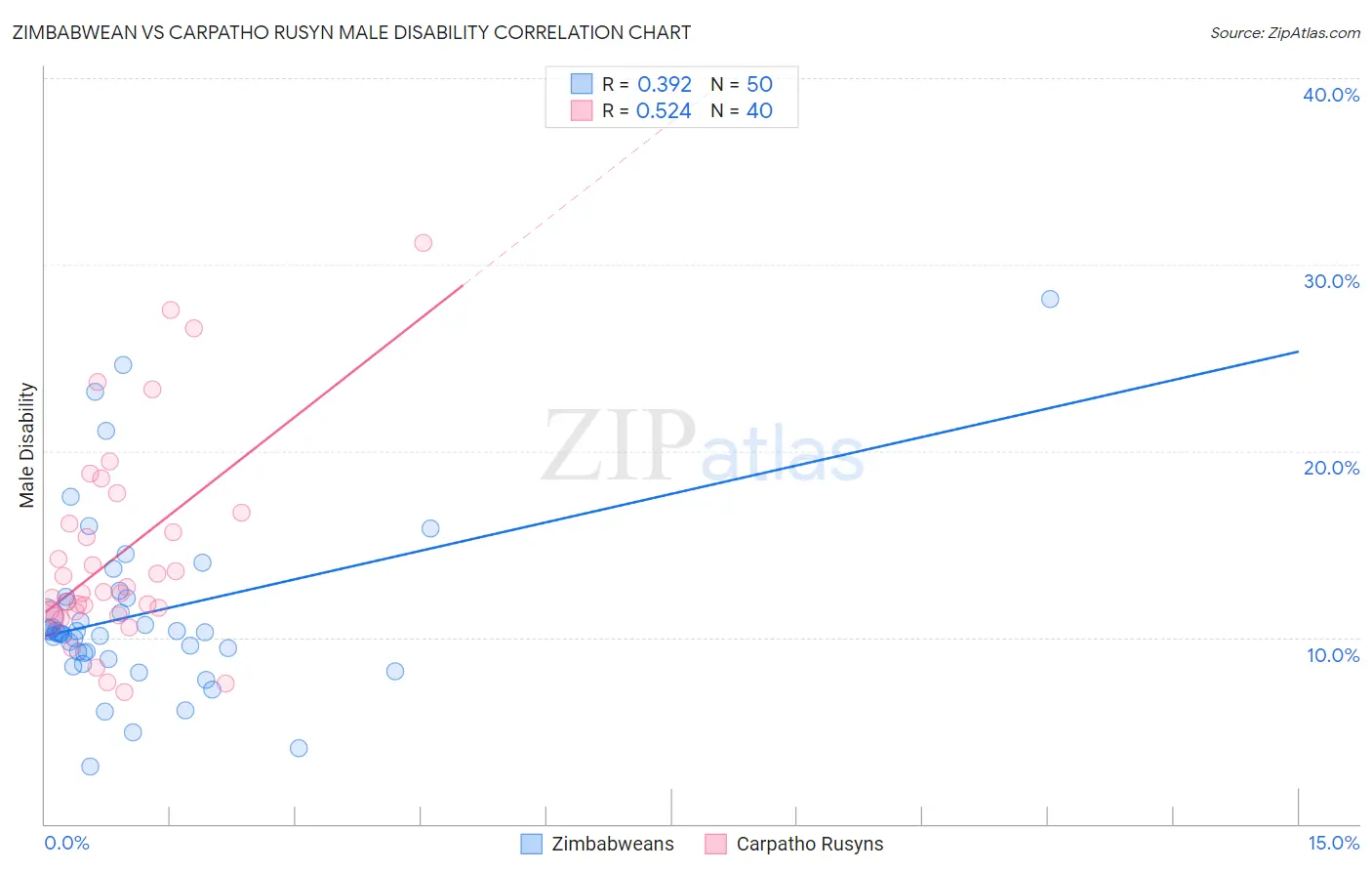 Zimbabwean vs Carpatho Rusyn Male Disability
