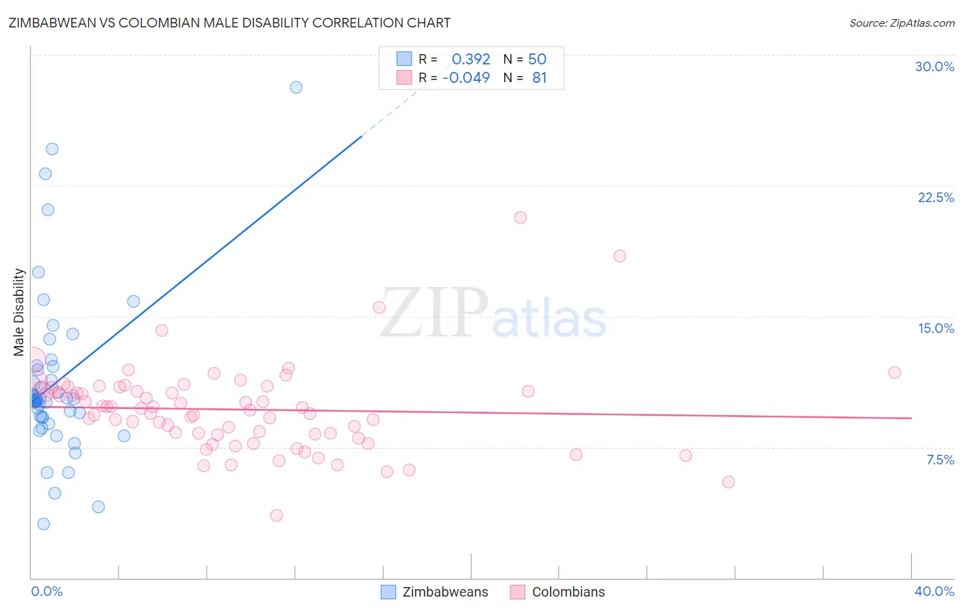 Zimbabwean vs Colombian Male Disability
