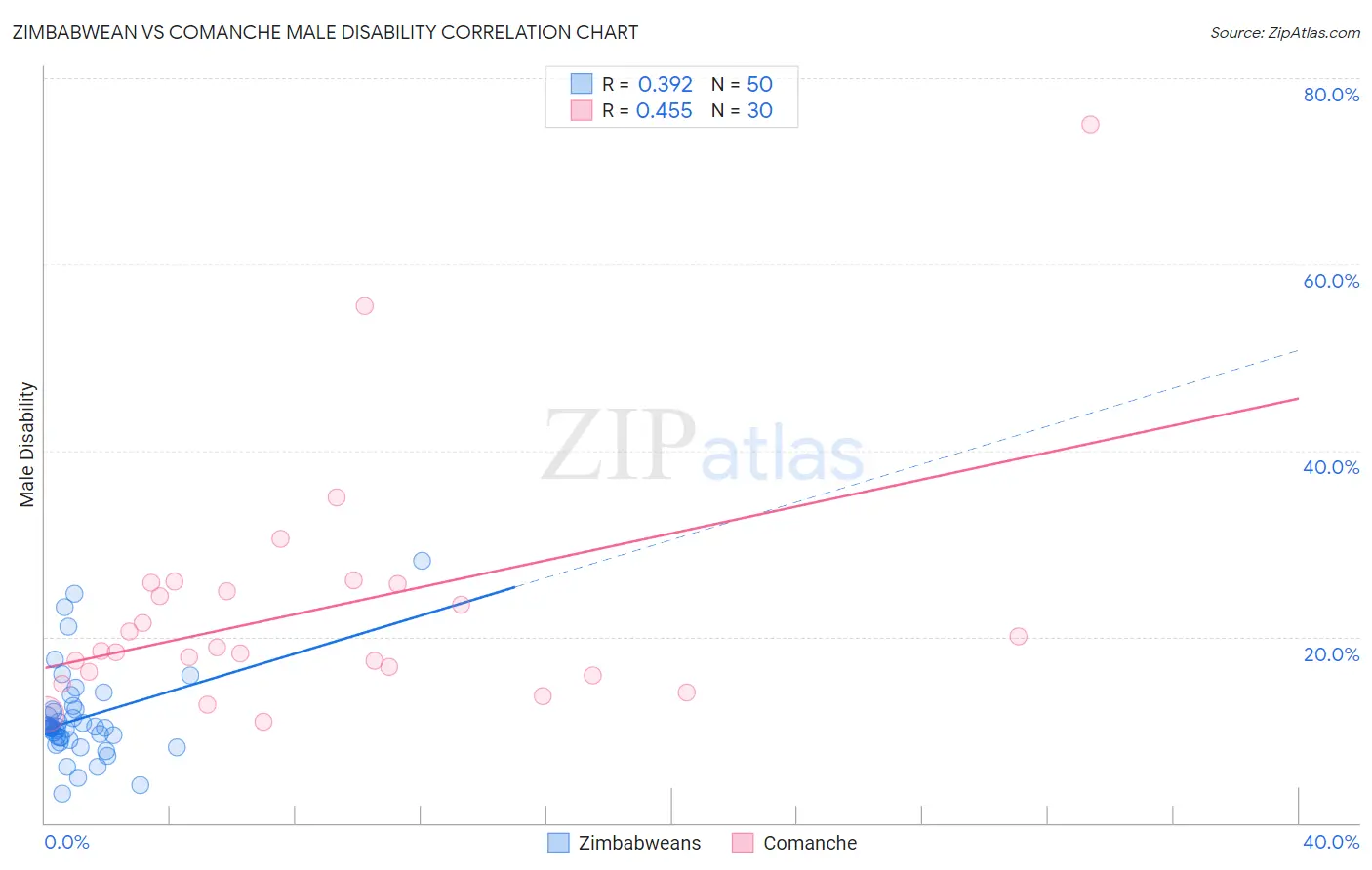 Zimbabwean vs Comanche Male Disability