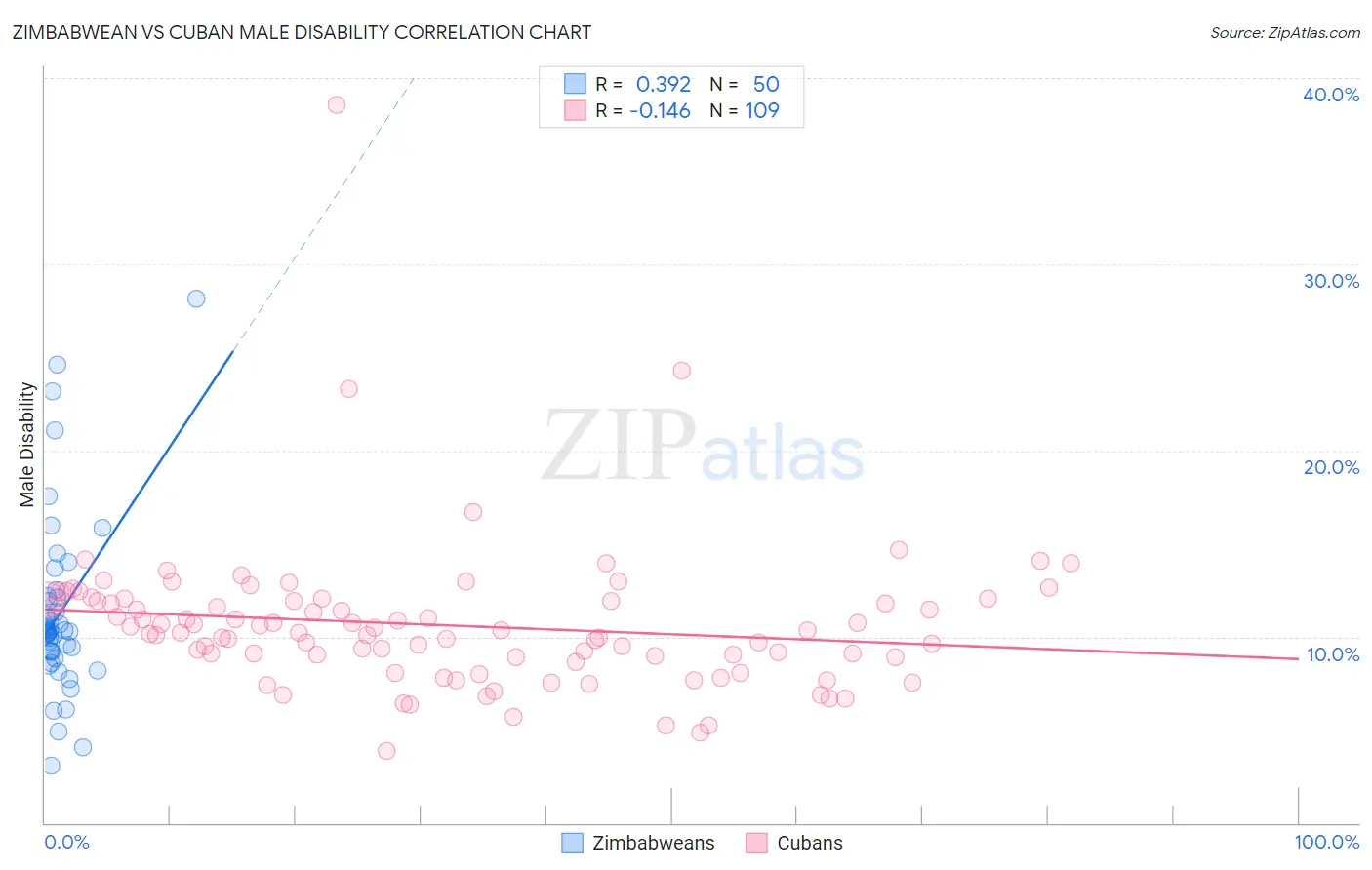 Zimbabwean vs Cuban Male Disability