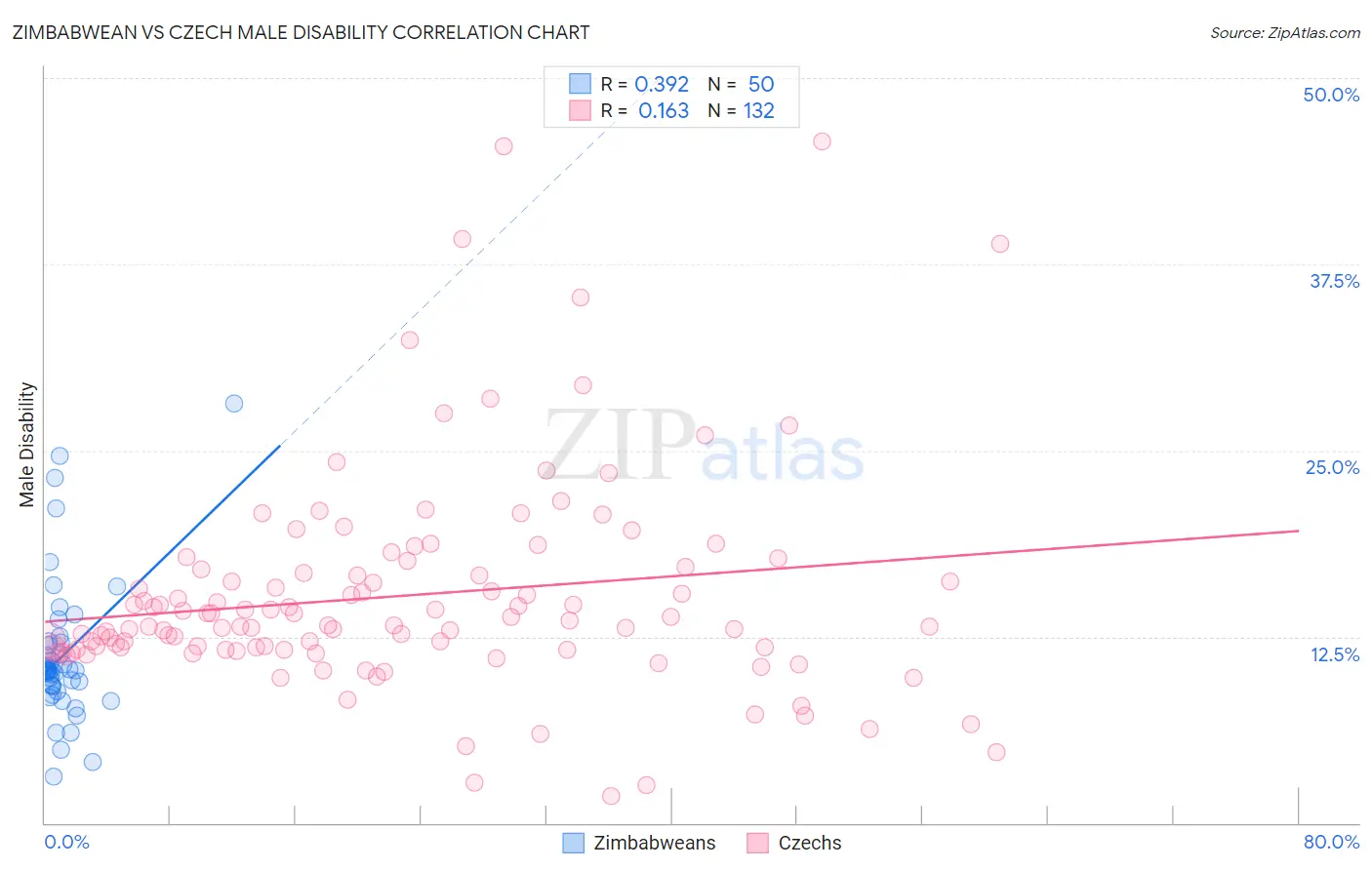 Zimbabwean vs Czech Male Disability