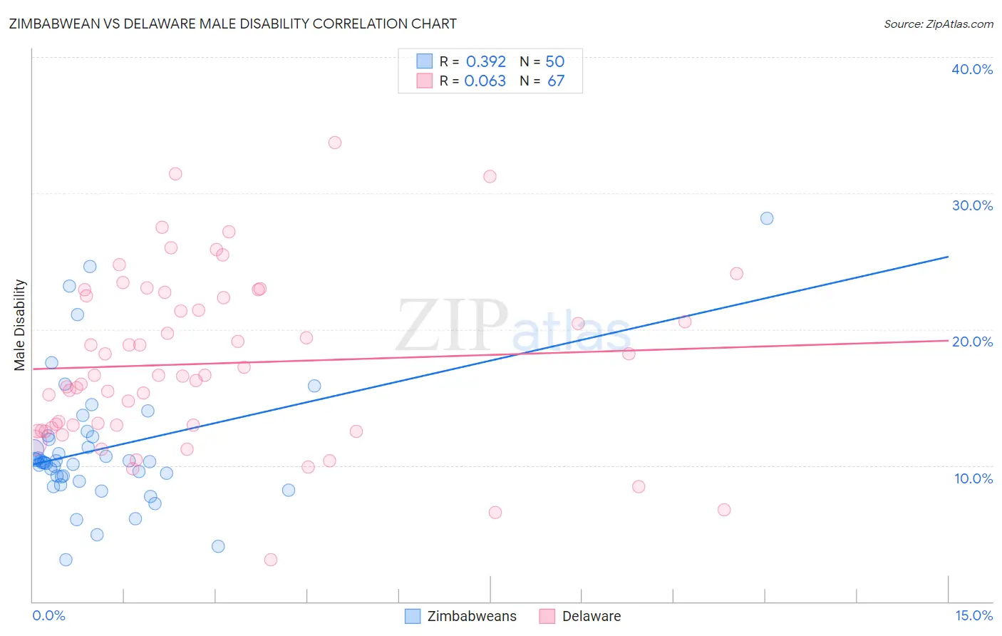 Zimbabwean vs Delaware Male Disability