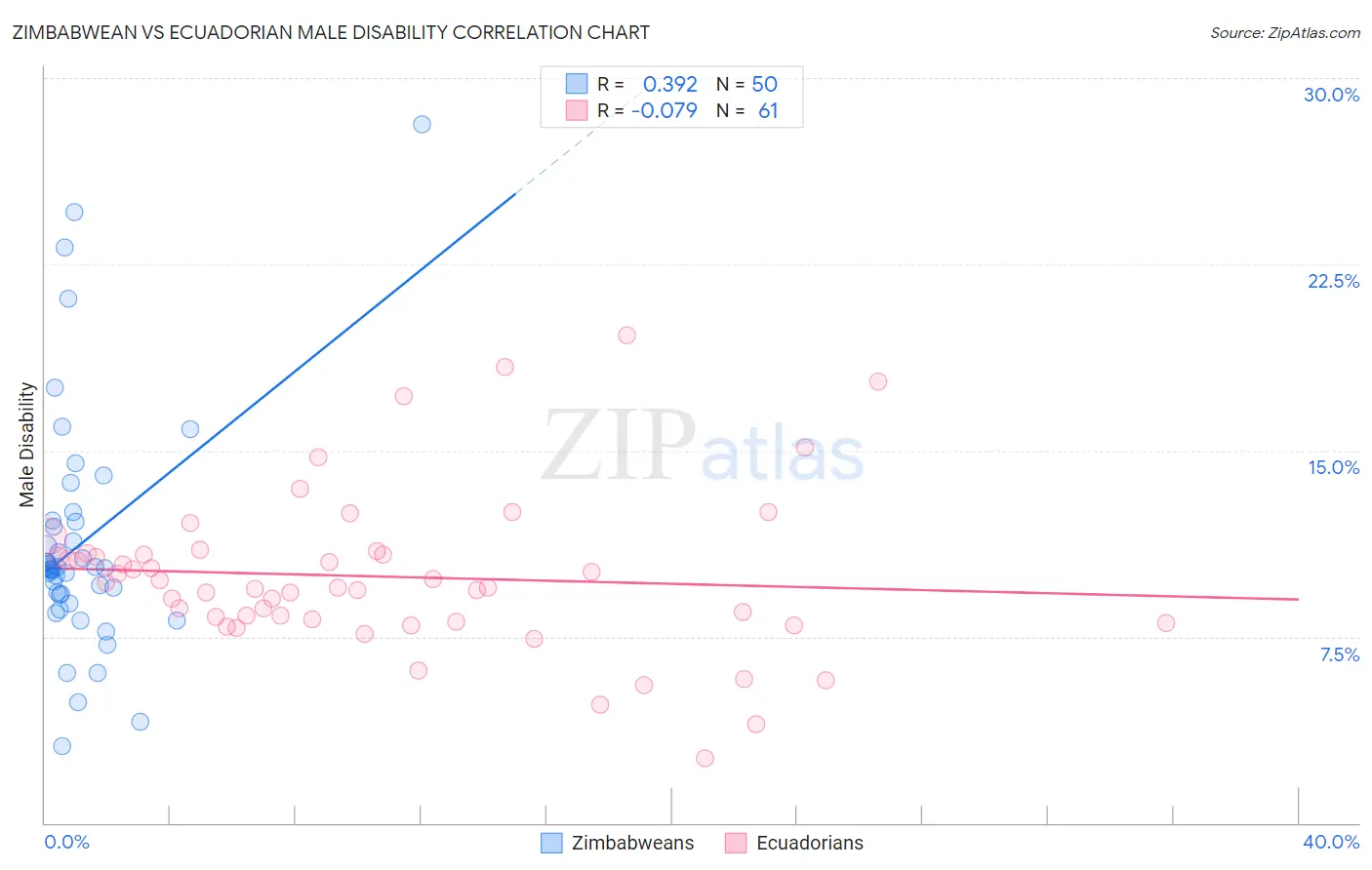 Zimbabwean vs Ecuadorian Male Disability