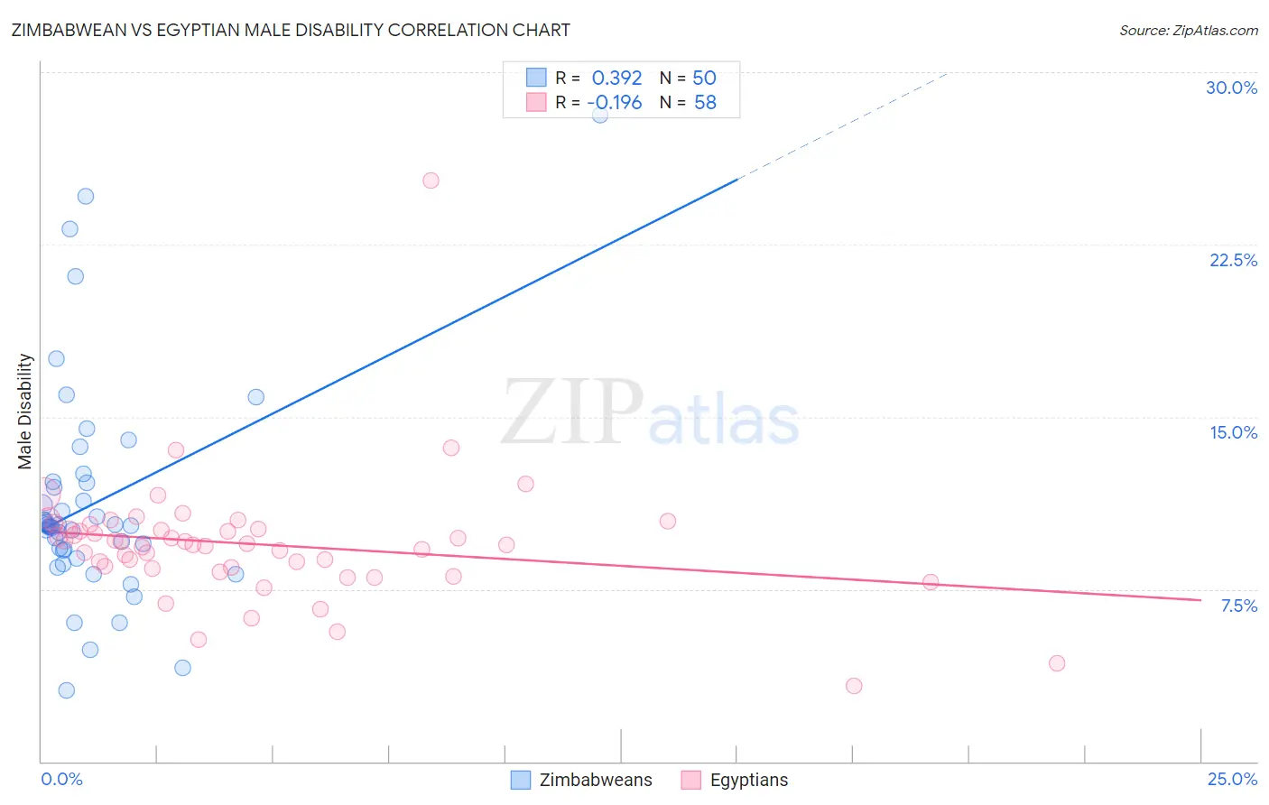 Zimbabwean vs Egyptian Male Disability