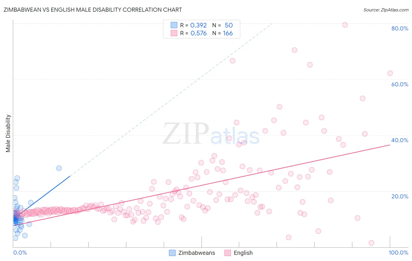 Zimbabwean vs English Male Disability
