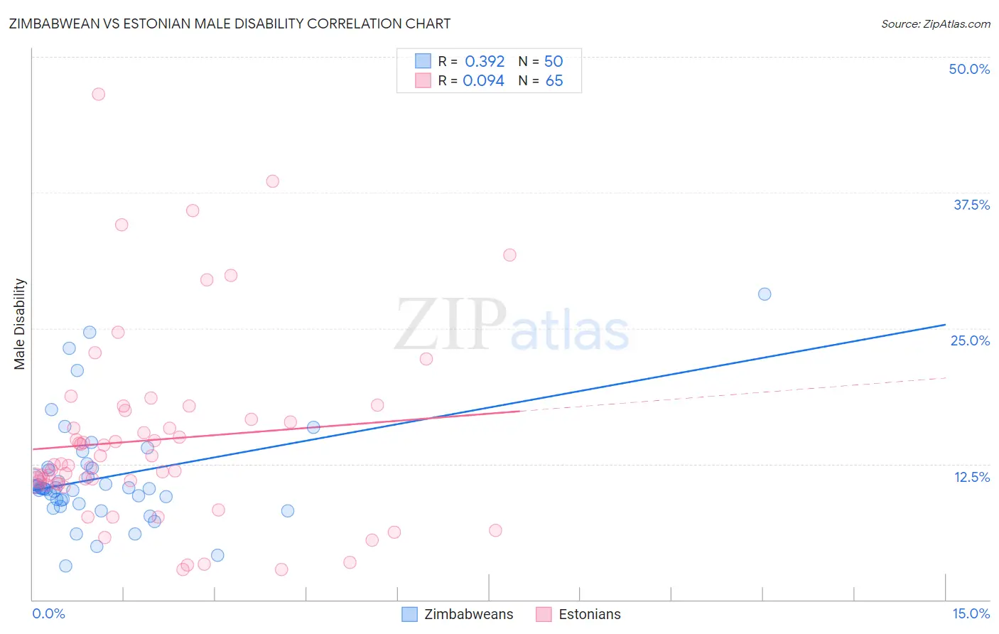 Zimbabwean vs Estonian Male Disability