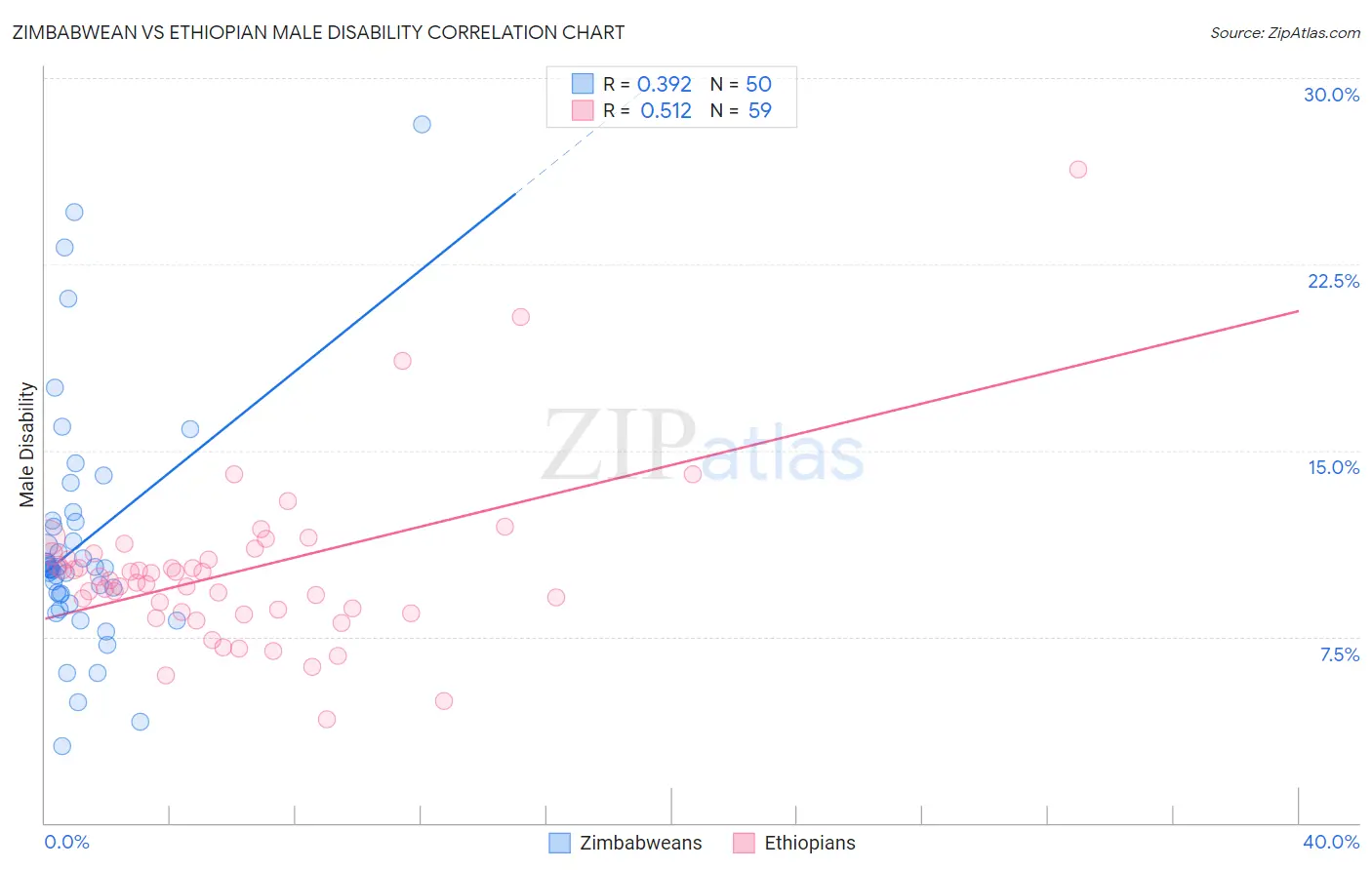 Zimbabwean vs Ethiopian Male Disability