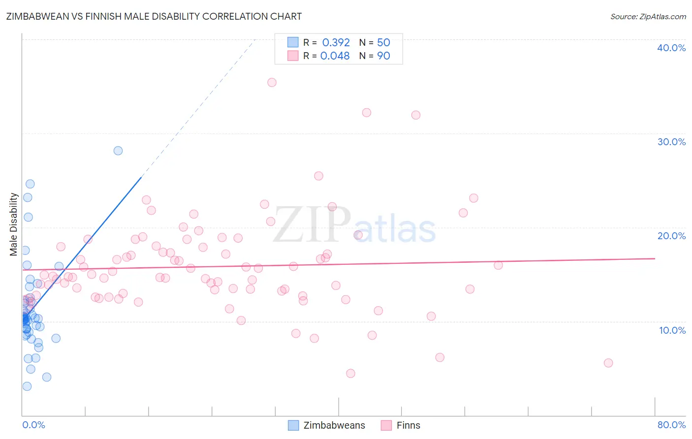 Zimbabwean vs Finnish Male Disability