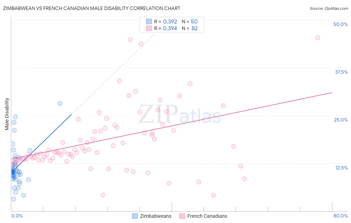 Zimbabwean vs French Canadian Male Disability