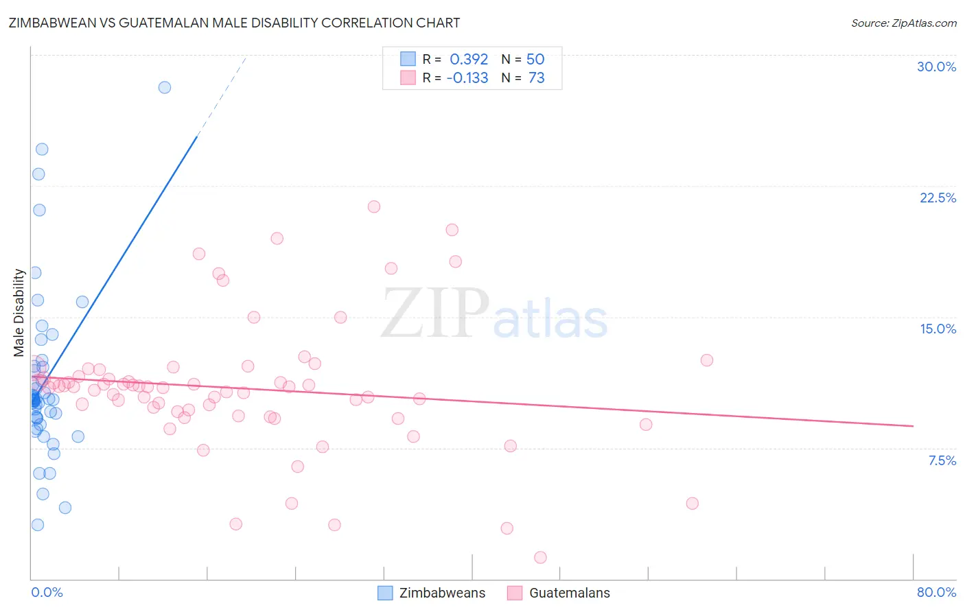 Zimbabwean vs Guatemalan Male Disability