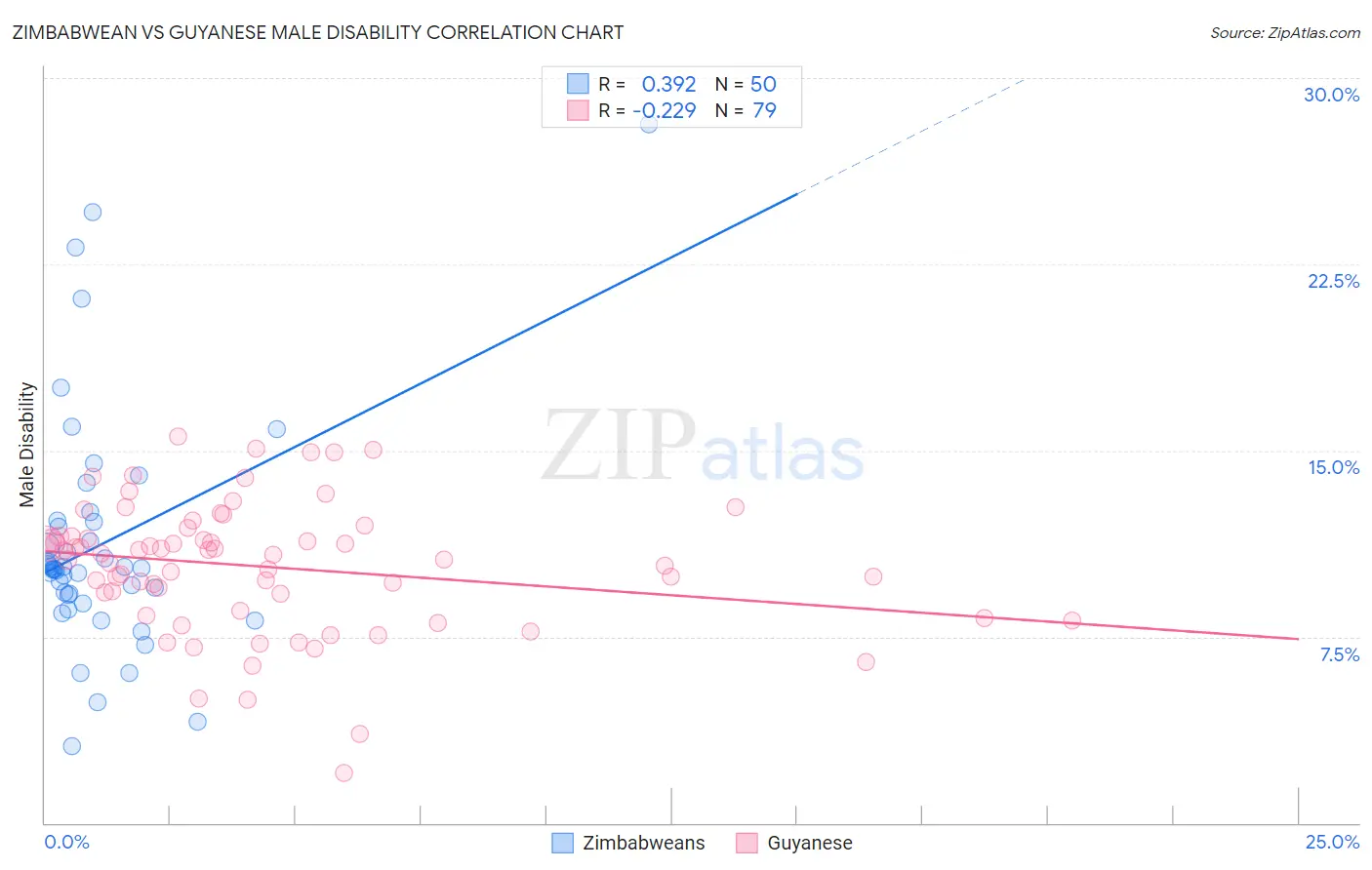 Zimbabwean vs Guyanese Male Disability