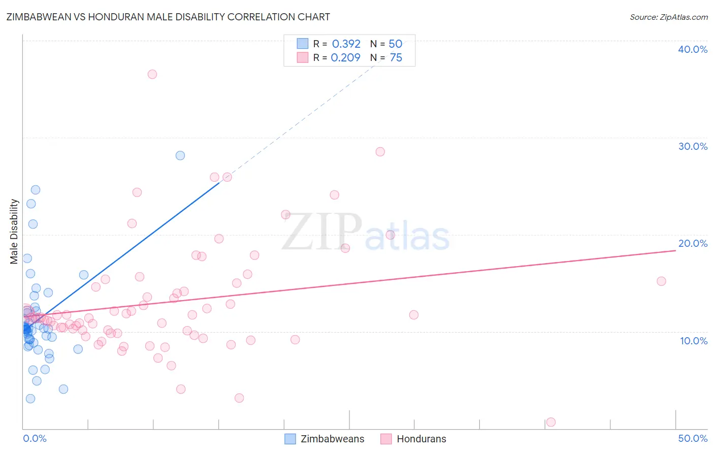 Zimbabwean vs Honduran Male Disability