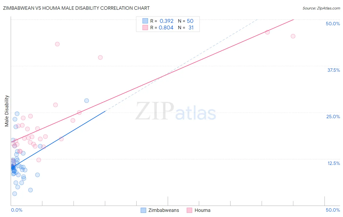 Zimbabwean vs Houma Male Disability