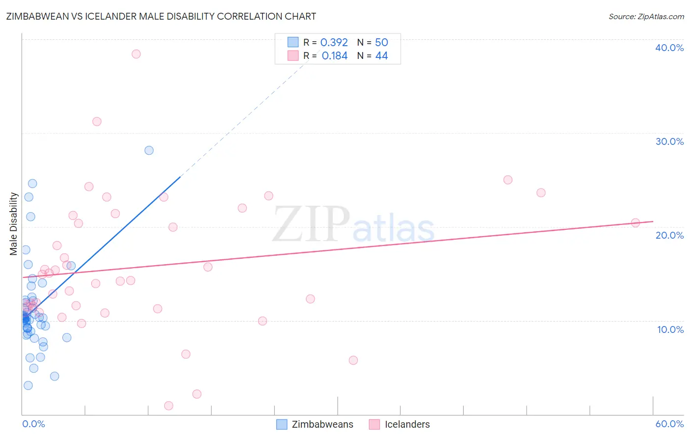 Zimbabwean vs Icelander Male Disability