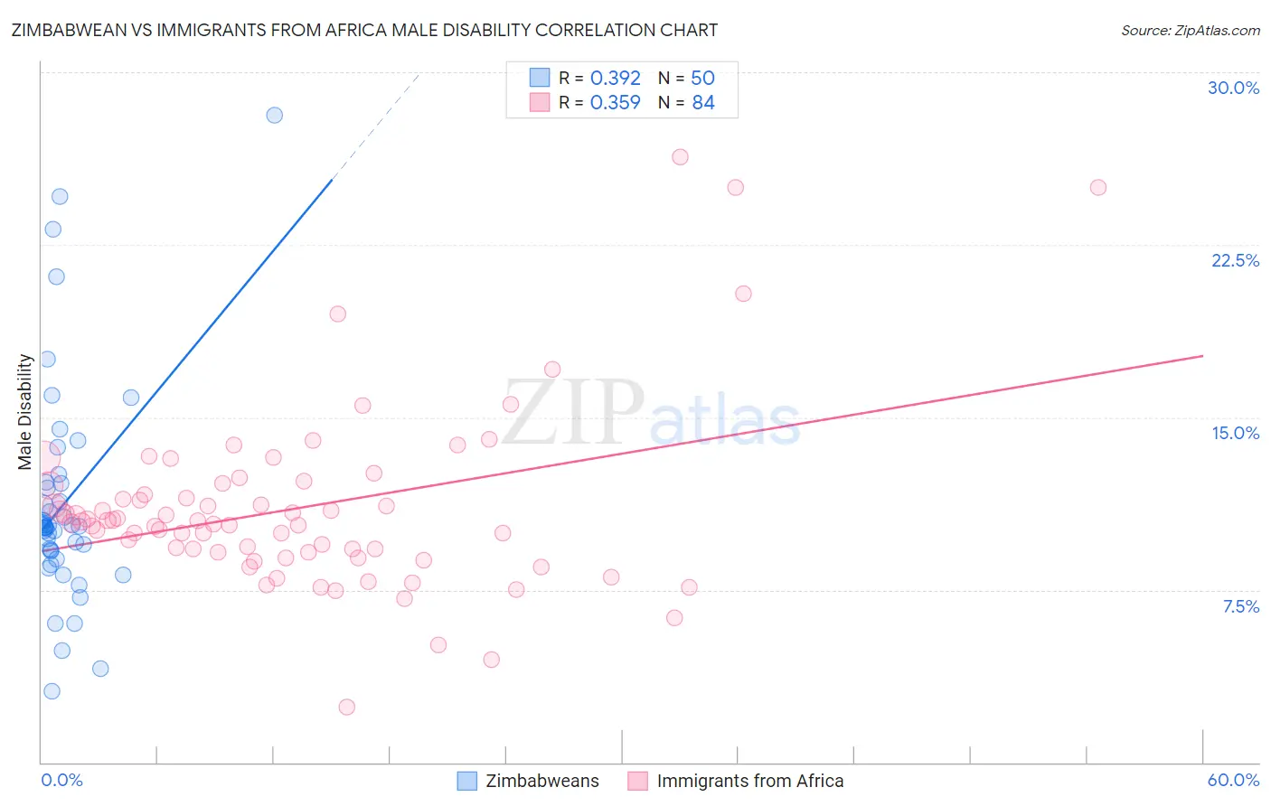 Zimbabwean vs Immigrants from Africa Male Disability