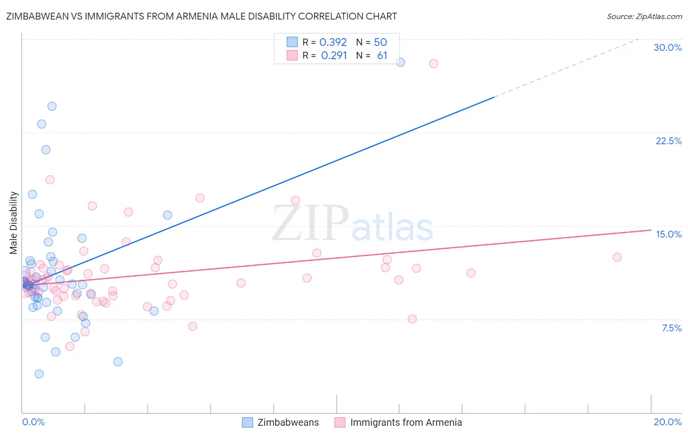 Zimbabwean vs Immigrants from Armenia Male Disability