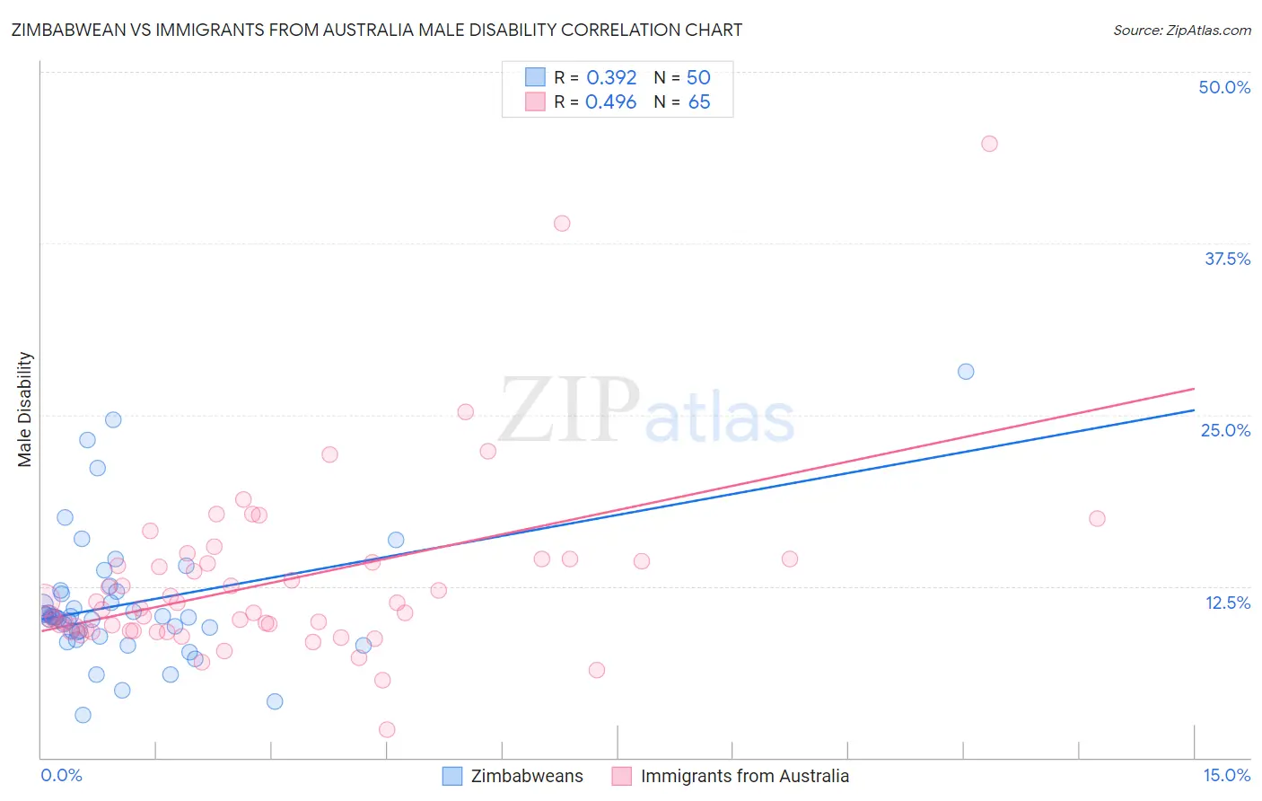Zimbabwean vs Immigrants from Australia Male Disability