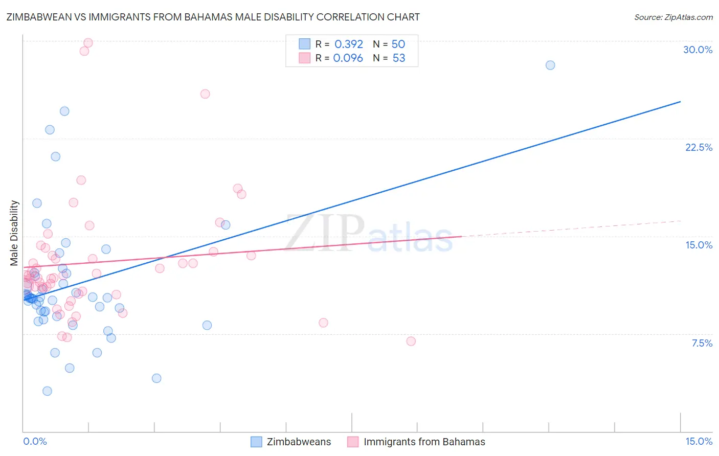 Zimbabwean vs Immigrants from Bahamas Male Disability