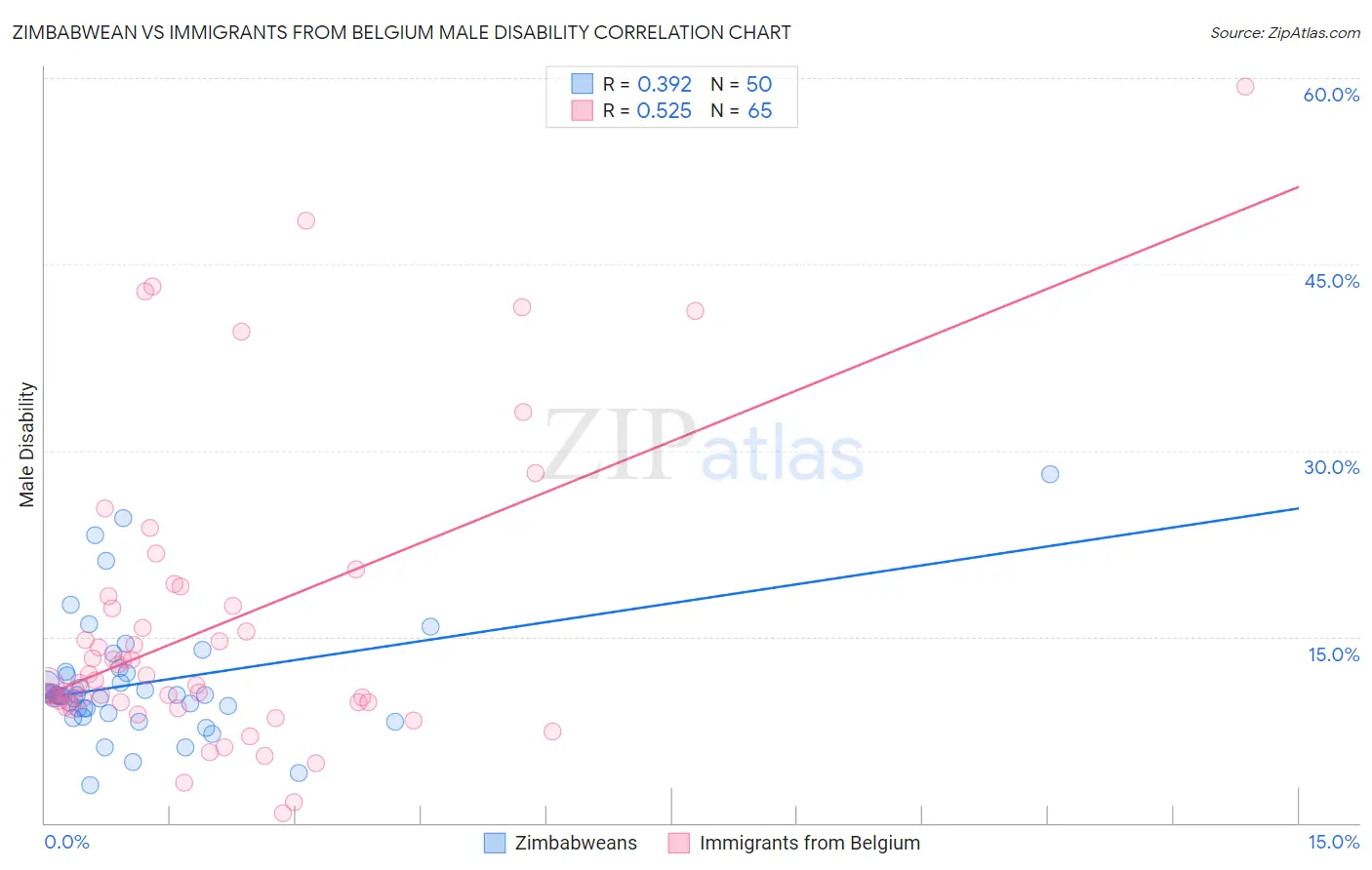 Zimbabwean vs Immigrants from Belgium Male Disability