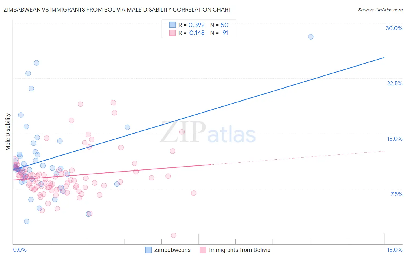 Zimbabwean vs Immigrants from Bolivia Male Disability