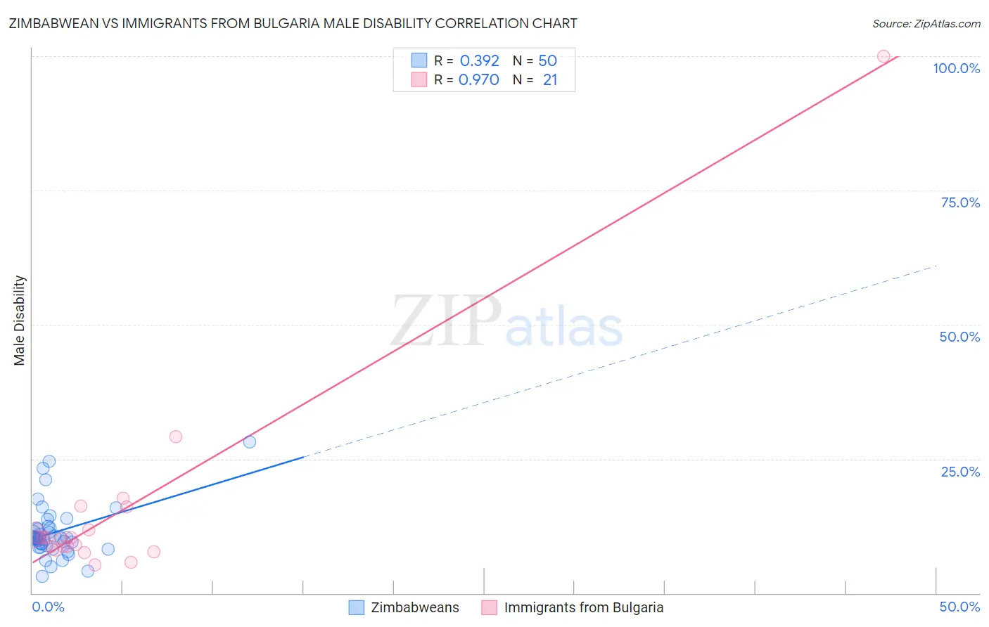 Zimbabwean vs Immigrants from Bulgaria Male Disability