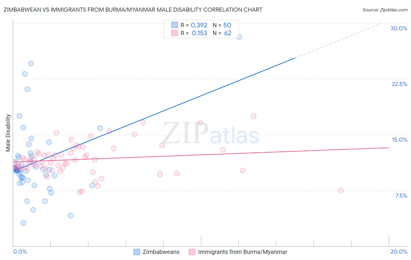 Zimbabwean vs Immigrants from Burma/Myanmar Male Disability