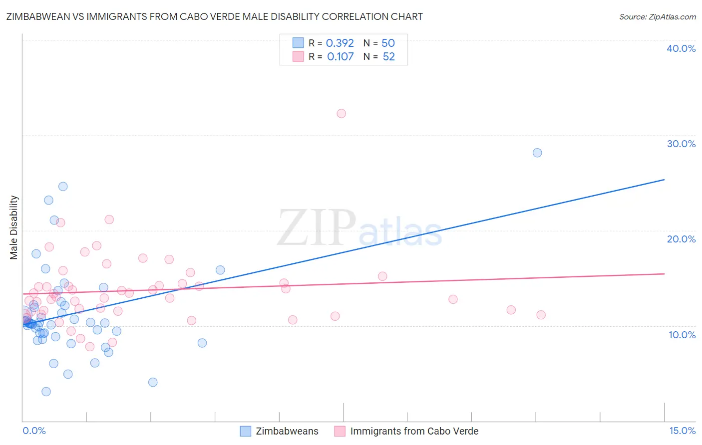 Zimbabwean vs Immigrants from Cabo Verde Male Disability