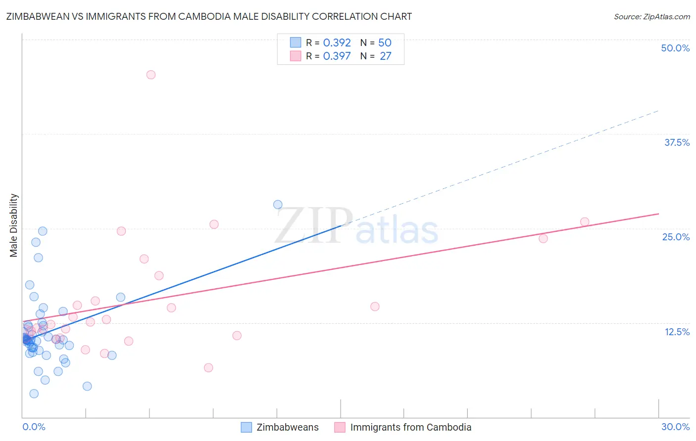 Zimbabwean vs Immigrants from Cambodia Male Disability